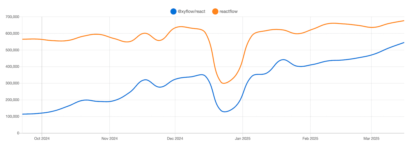 A chart comparing downloads of @xyflow/react vs. reactflow packages.